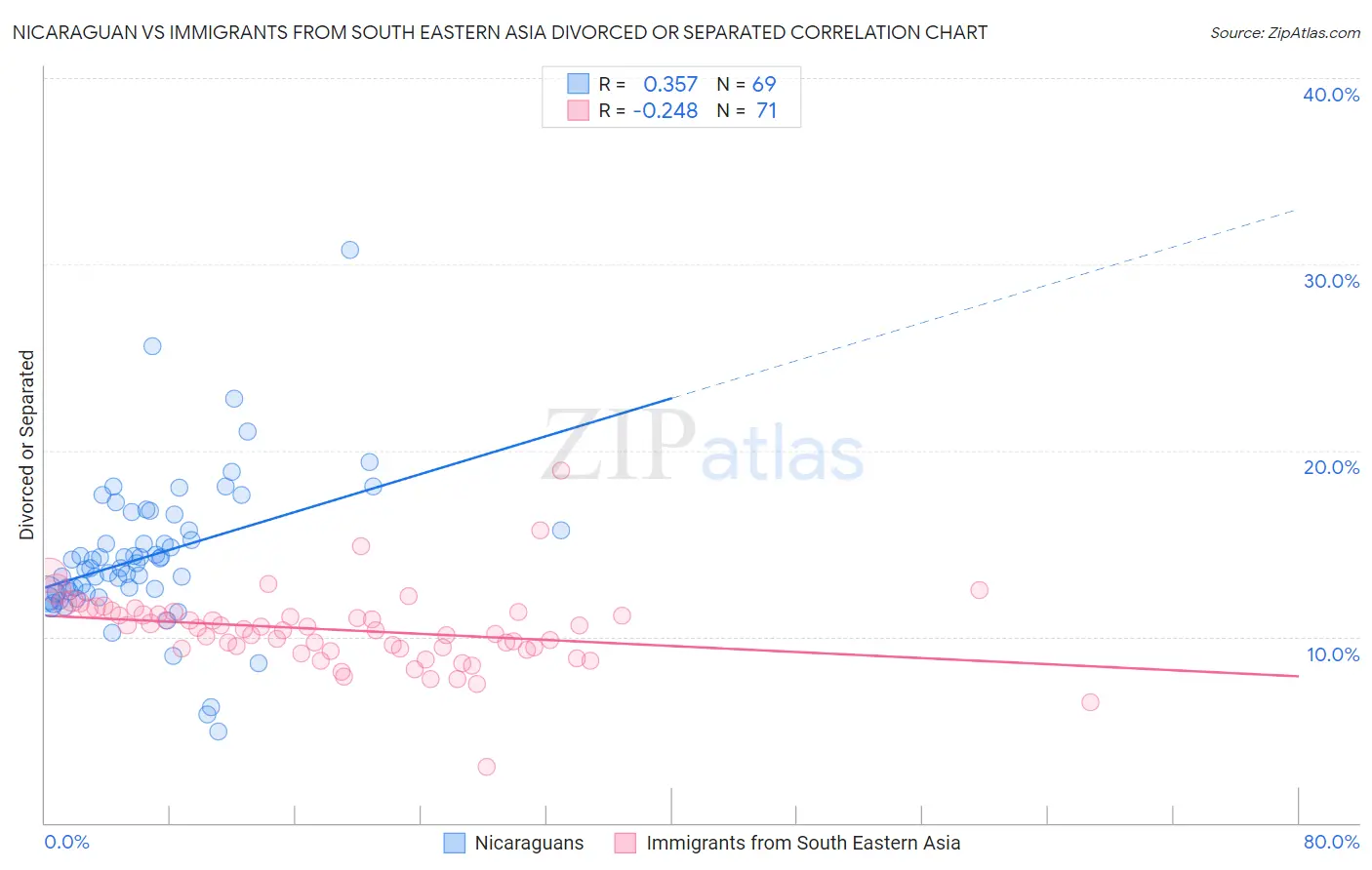 Nicaraguan vs Immigrants from South Eastern Asia Divorced or Separated