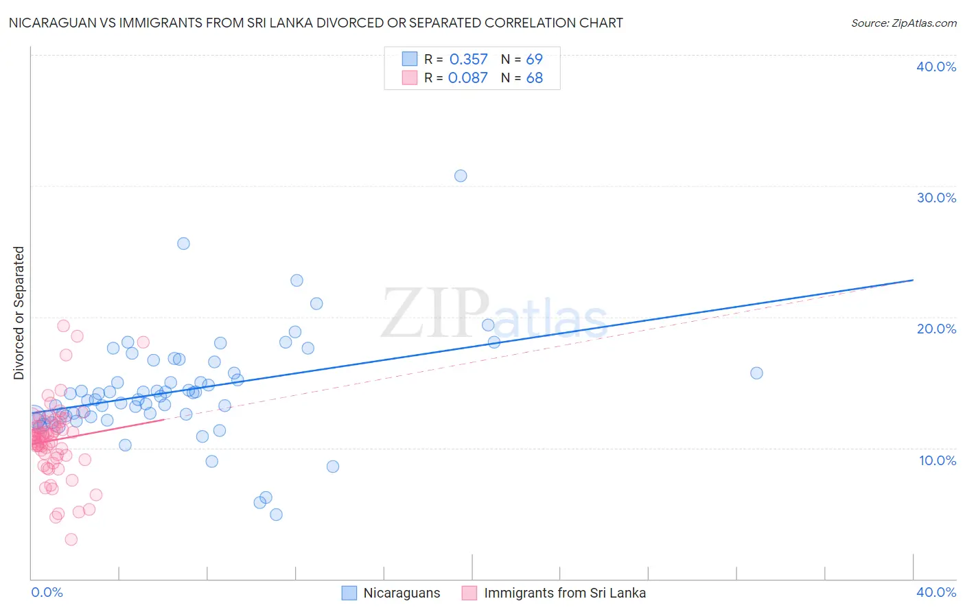 Nicaraguan vs Immigrants from Sri Lanka Divorced or Separated