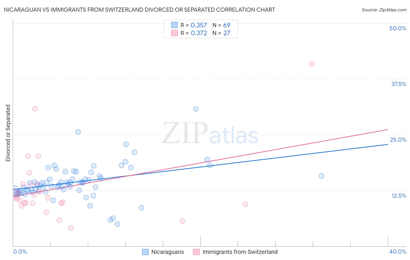 Nicaraguan vs Immigrants from Switzerland Divorced or Separated