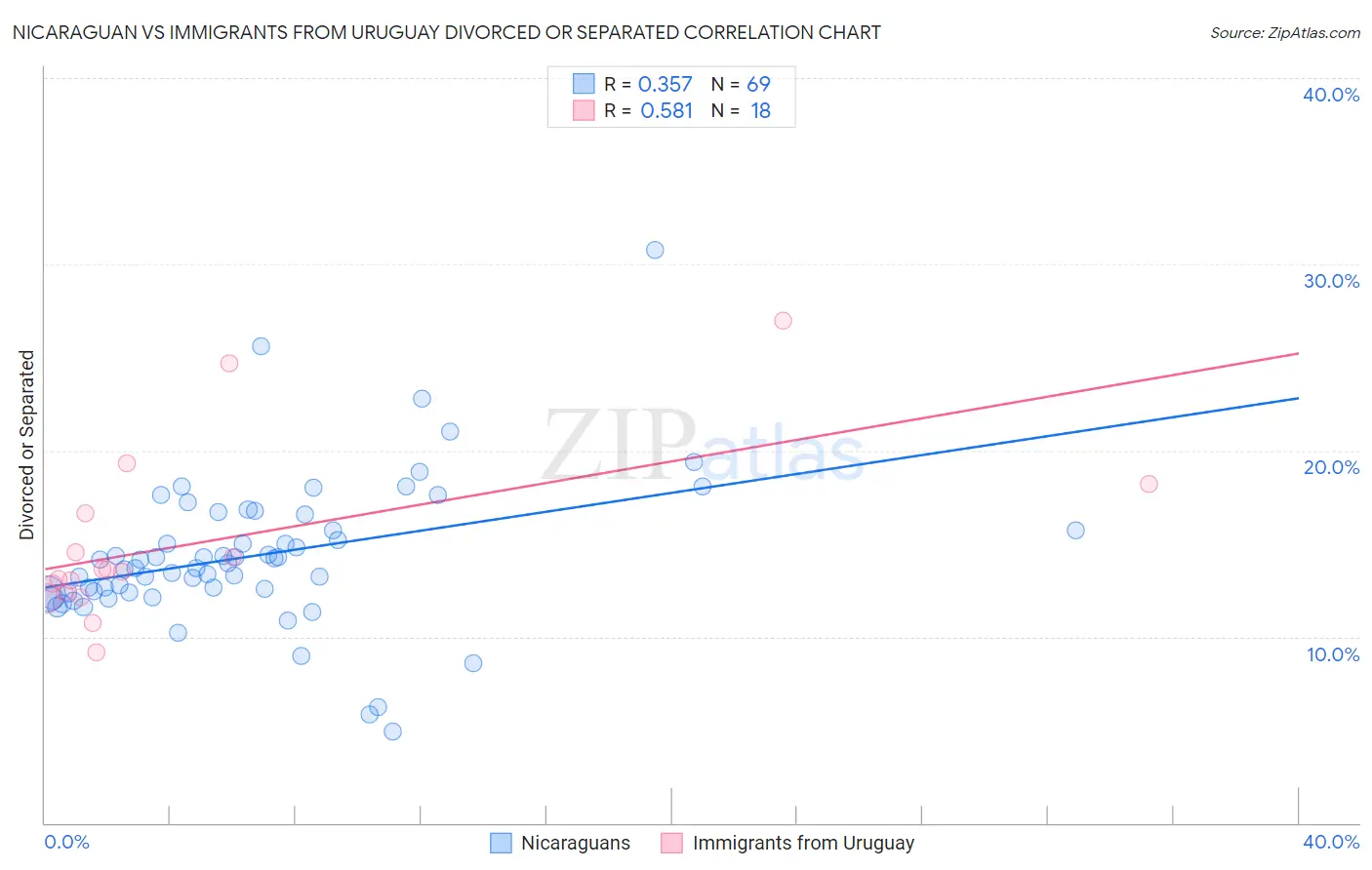 Nicaraguan vs Immigrants from Uruguay Divorced or Separated