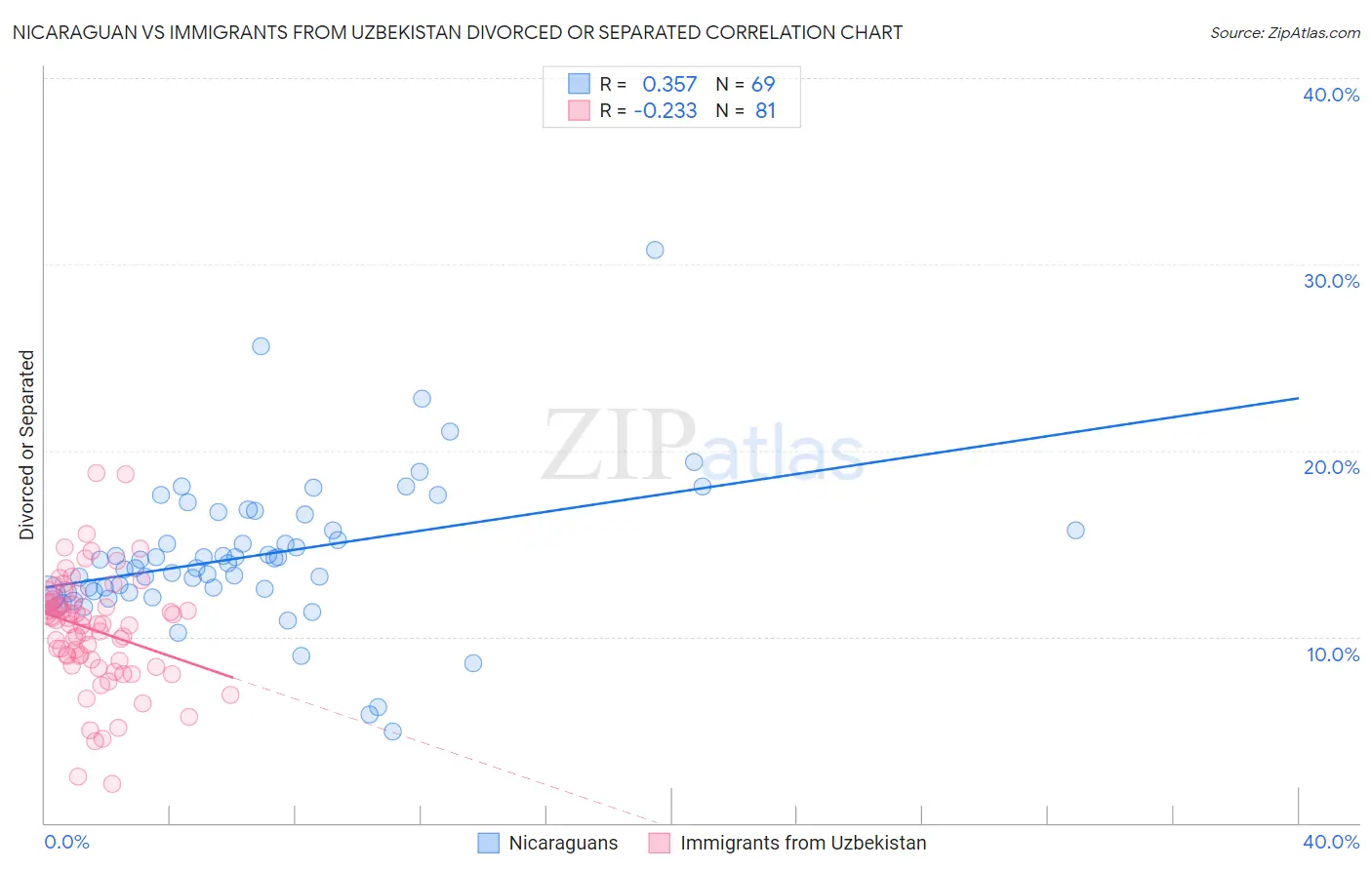Nicaraguan vs Immigrants from Uzbekistan Divorced or Separated