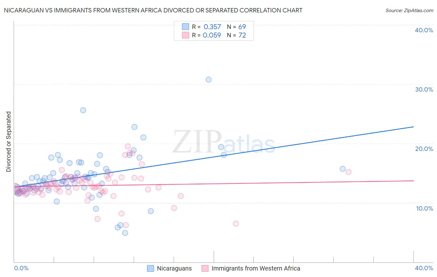 Nicaraguan vs Immigrants from Western Africa Divorced or Separated