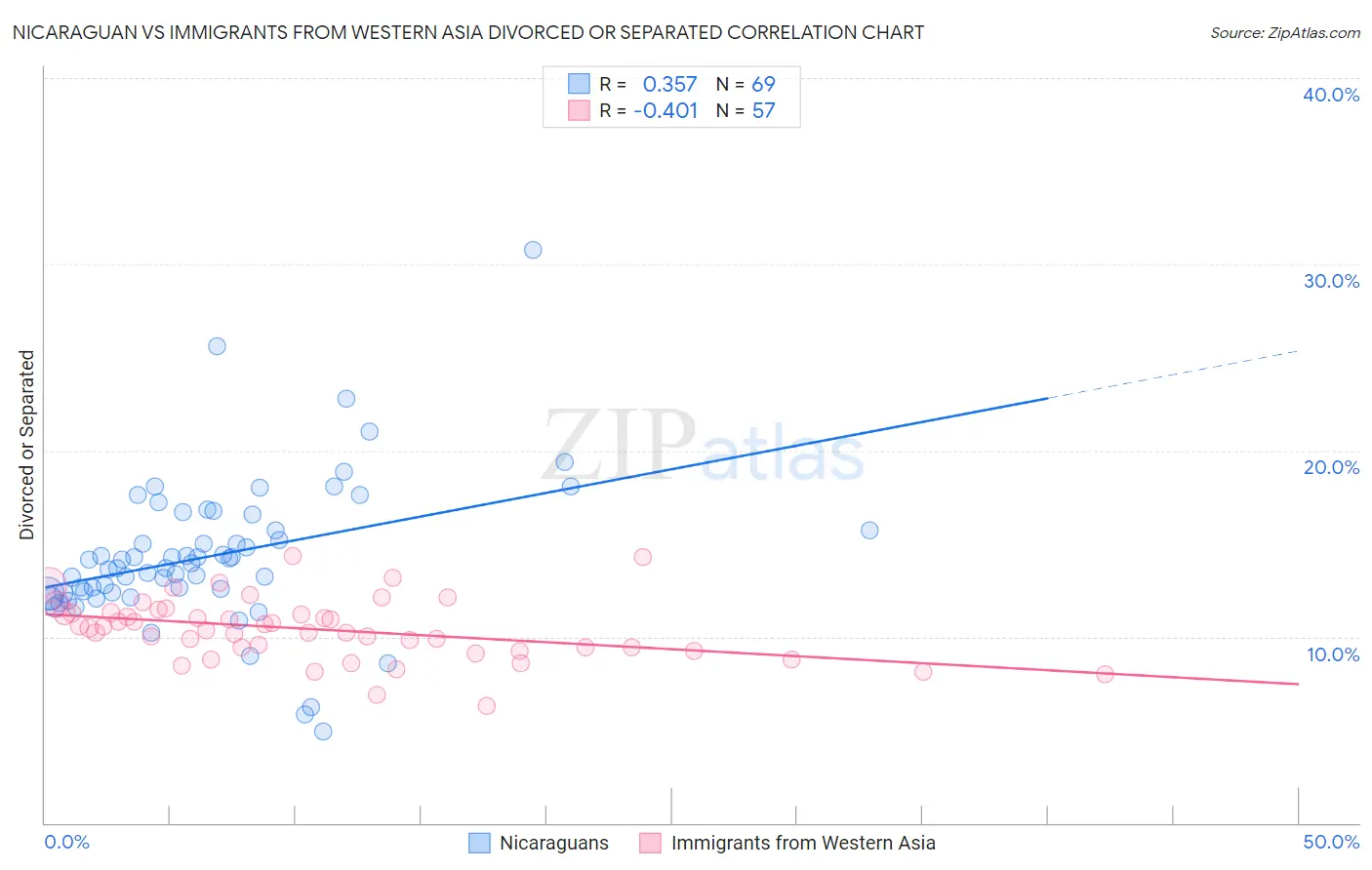 Nicaraguan vs Immigrants from Western Asia Divorced or Separated