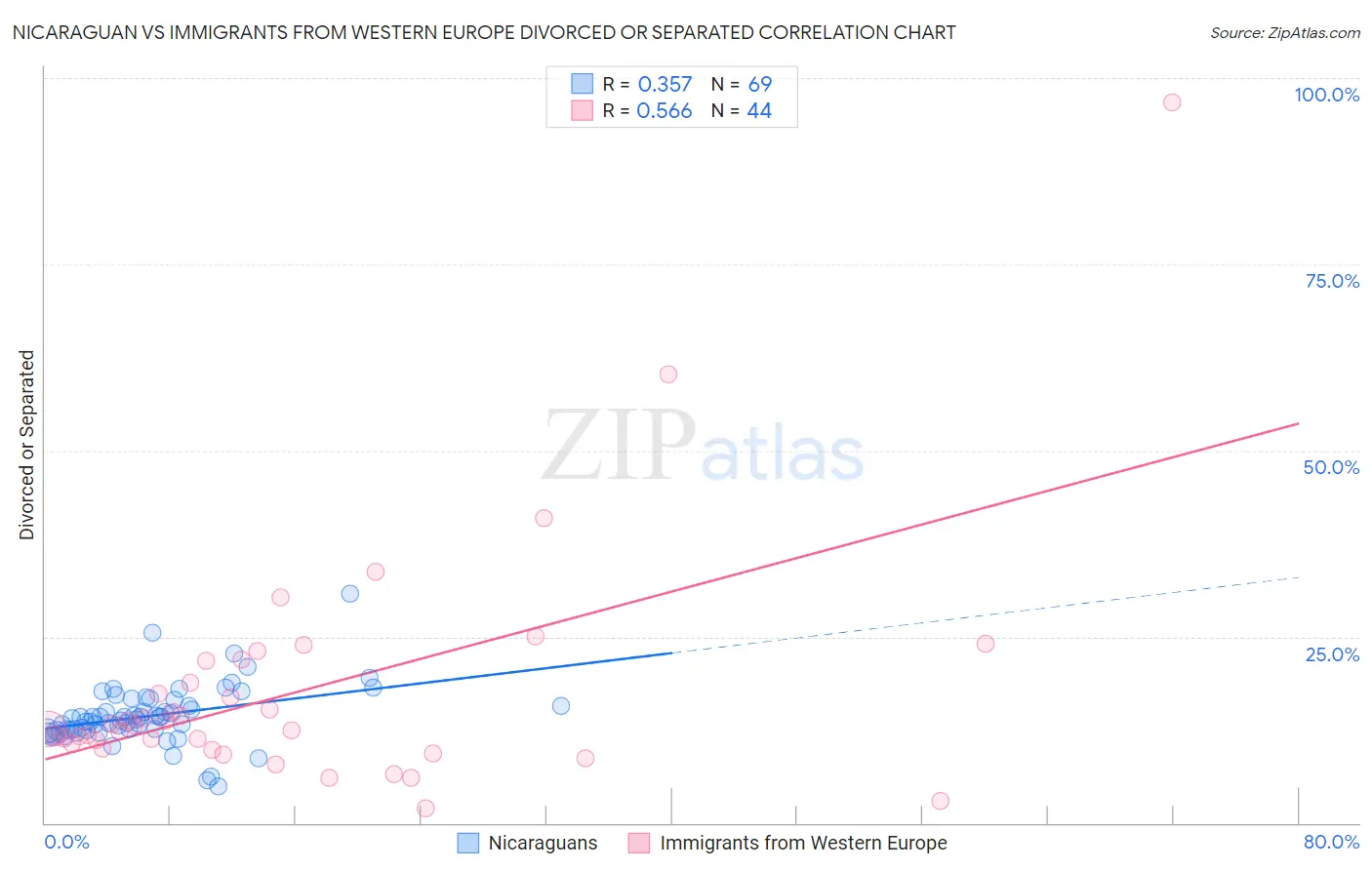 Nicaraguan vs Immigrants from Western Europe Divorced or Separated