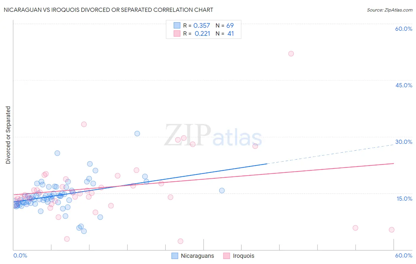 Nicaraguan vs Iroquois Divorced or Separated