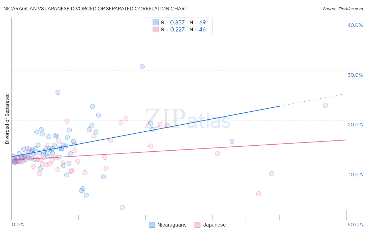 Nicaraguan vs Japanese Divorced or Separated