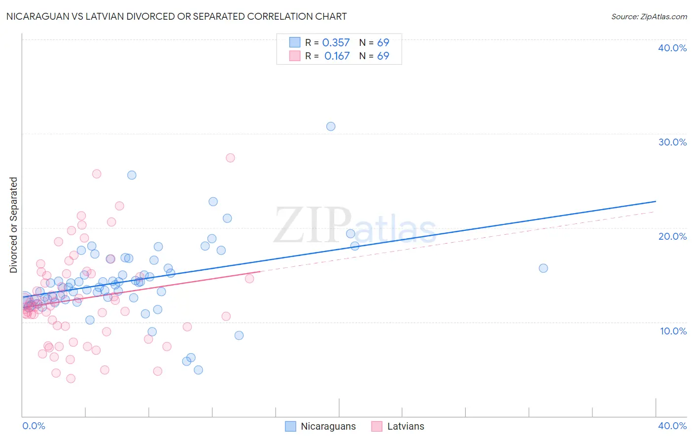 Nicaraguan vs Latvian Divorced or Separated