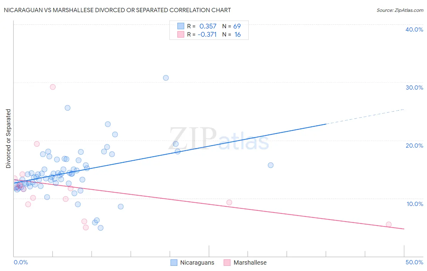 Nicaraguan vs Marshallese Divorced or Separated