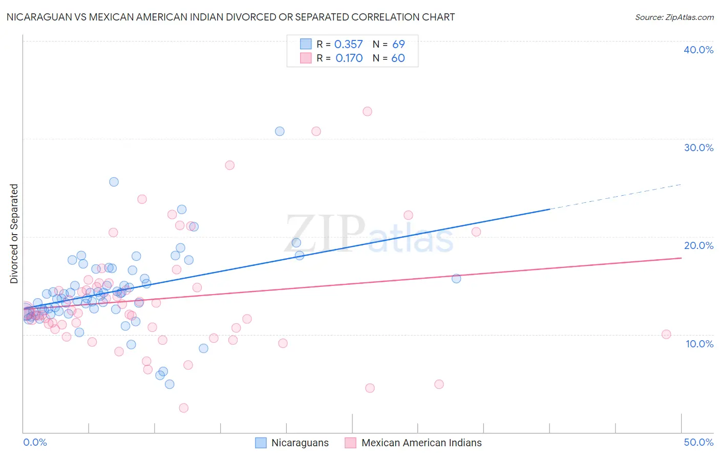 Nicaraguan vs Mexican American Indian Divorced or Separated