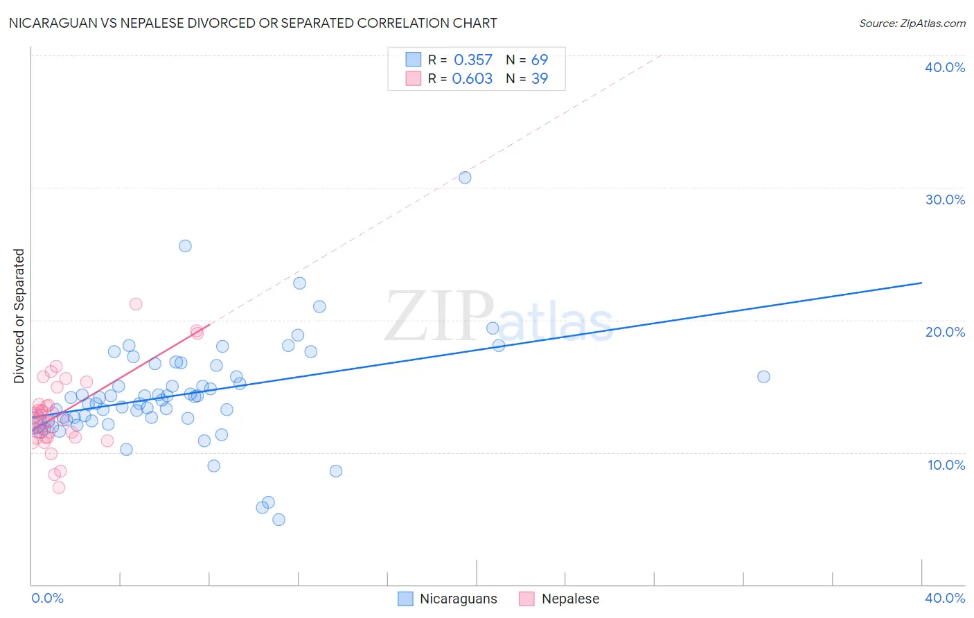 Nicaraguan vs Nepalese Divorced or Separated