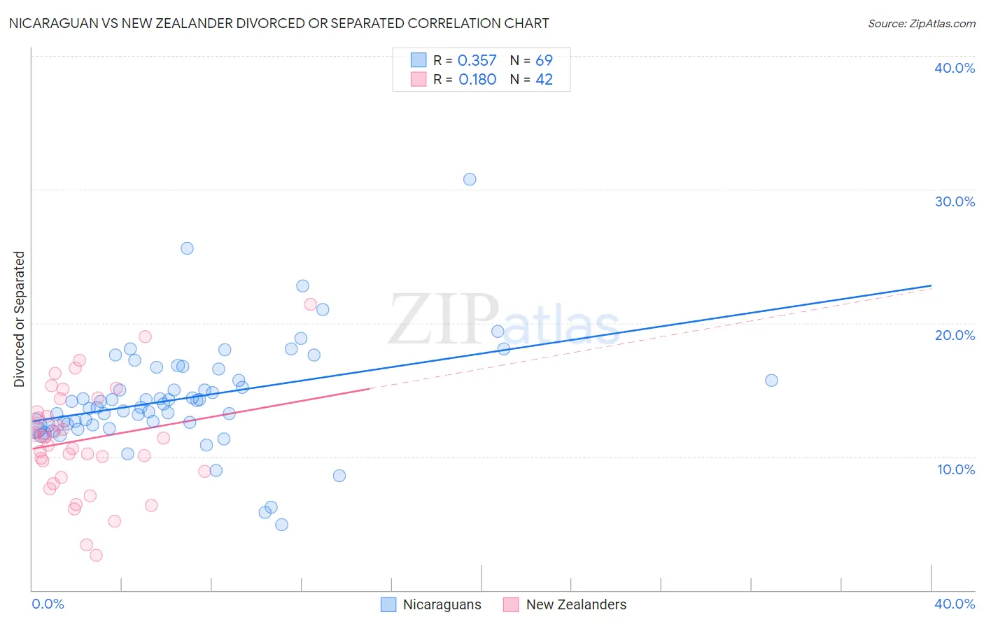 Nicaraguan vs New Zealander Divorced or Separated