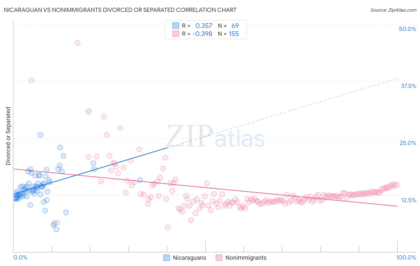 Nicaraguan vs Nonimmigrants Divorced or Separated