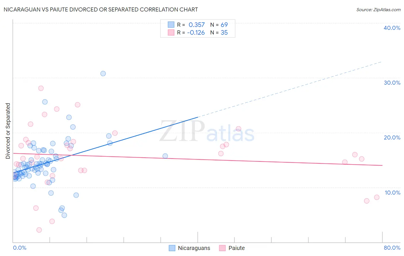 Nicaraguan vs Paiute Divorced or Separated