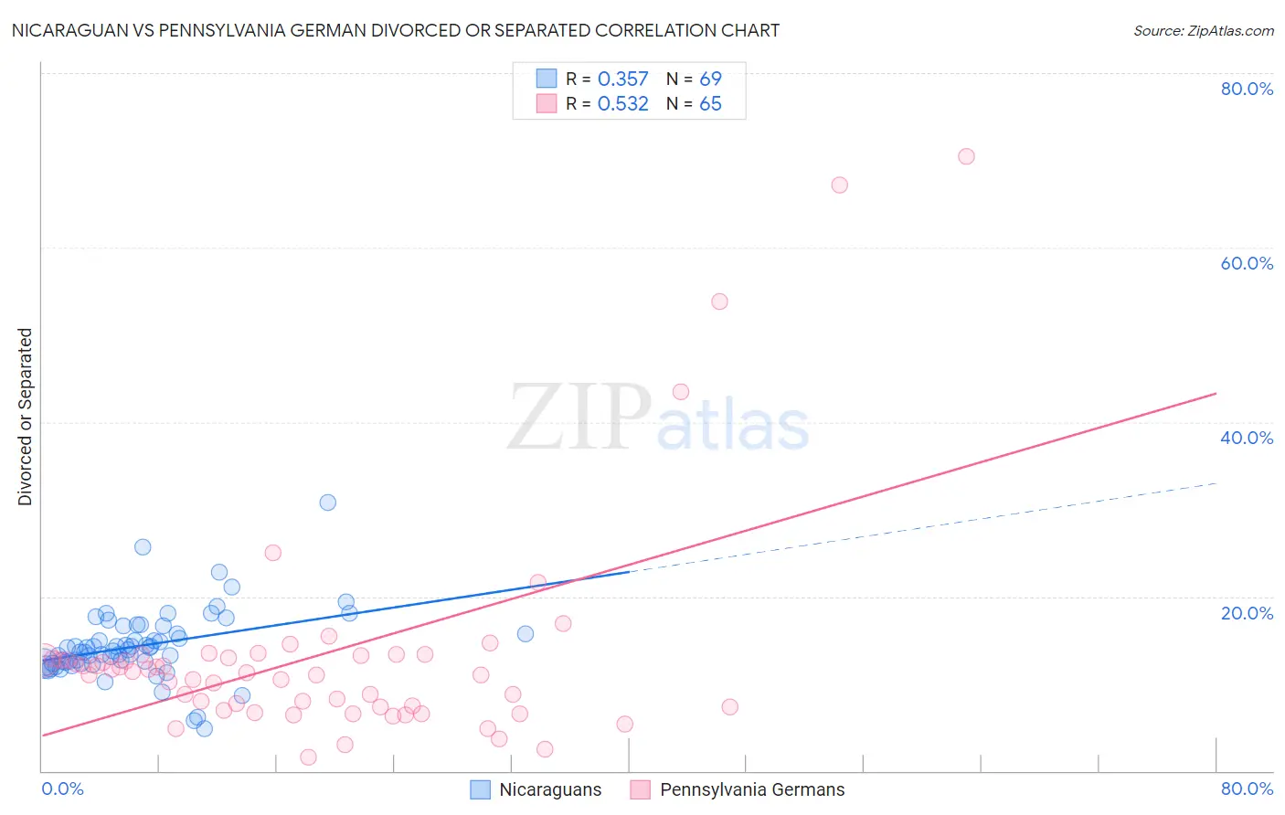 Nicaraguan vs Pennsylvania German Divorced or Separated