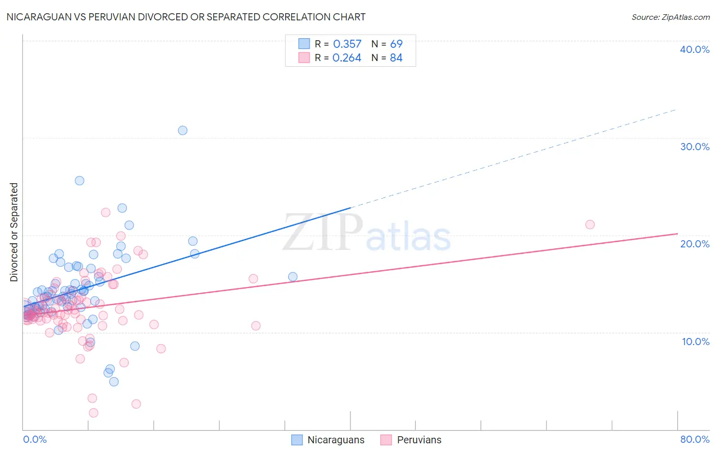 Nicaraguan vs Peruvian Divorced or Separated