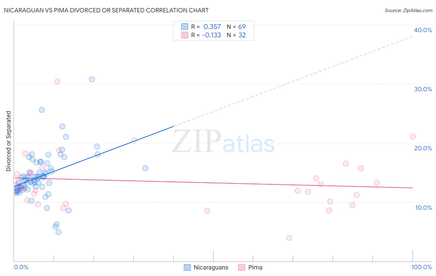 Nicaraguan vs Pima Divorced or Separated