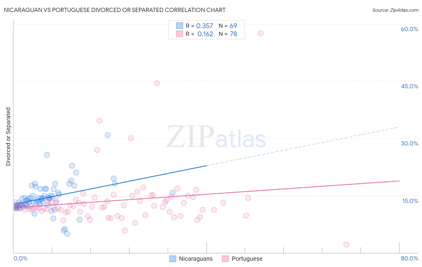 Nicaraguan vs Portuguese Divorced or Separated