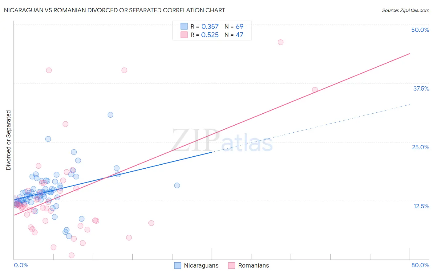 Nicaraguan vs Romanian Divorced or Separated