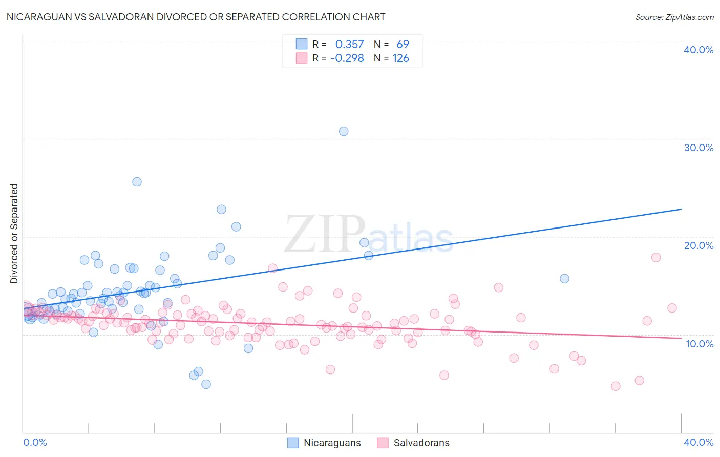 Nicaraguan vs Salvadoran Divorced or Separated