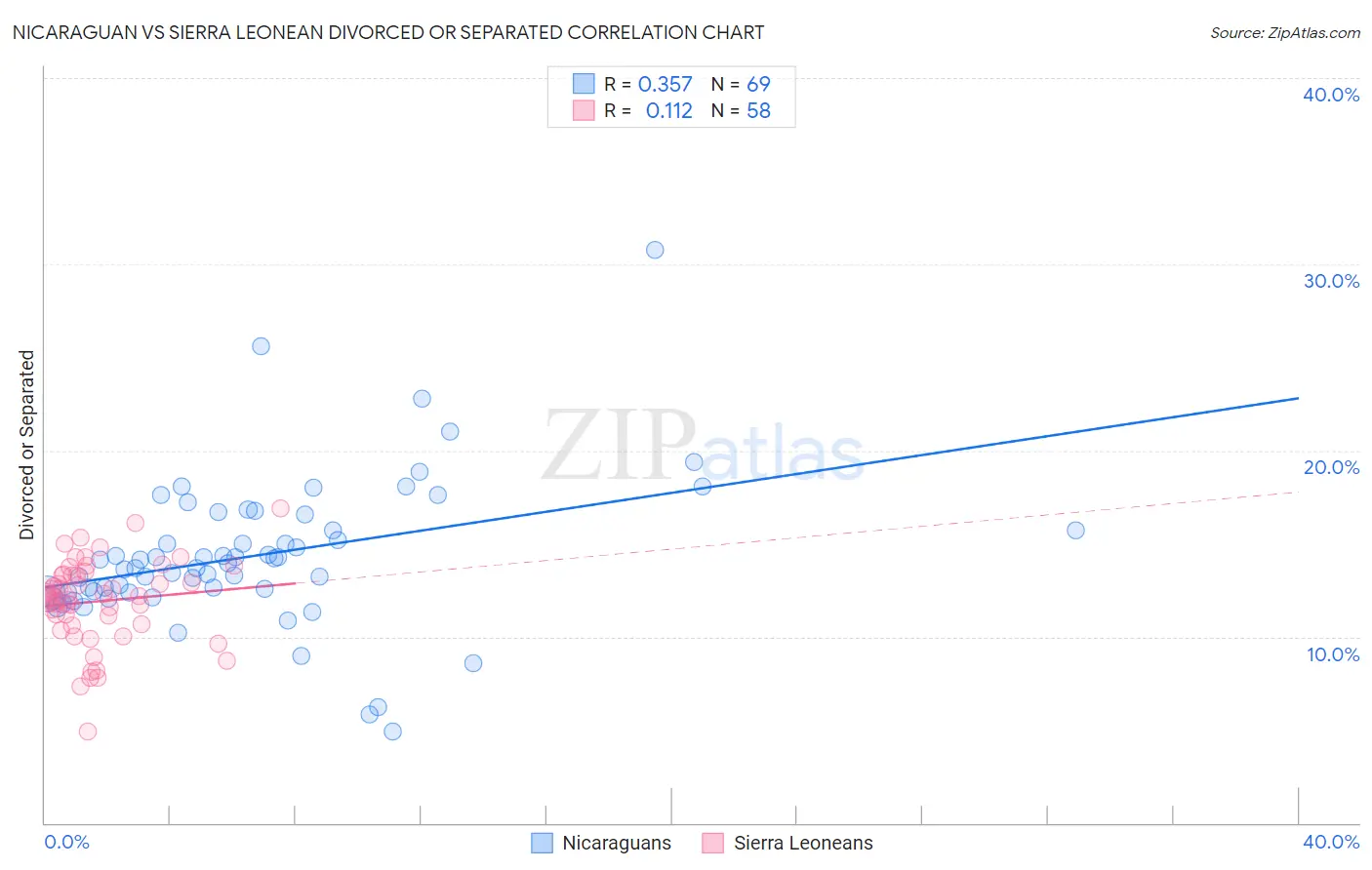 Nicaraguan vs Sierra Leonean Divorced or Separated