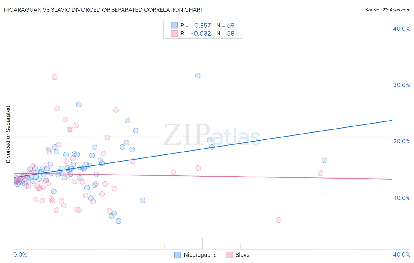Nicaraguan vs Slavic Divorced or Separated