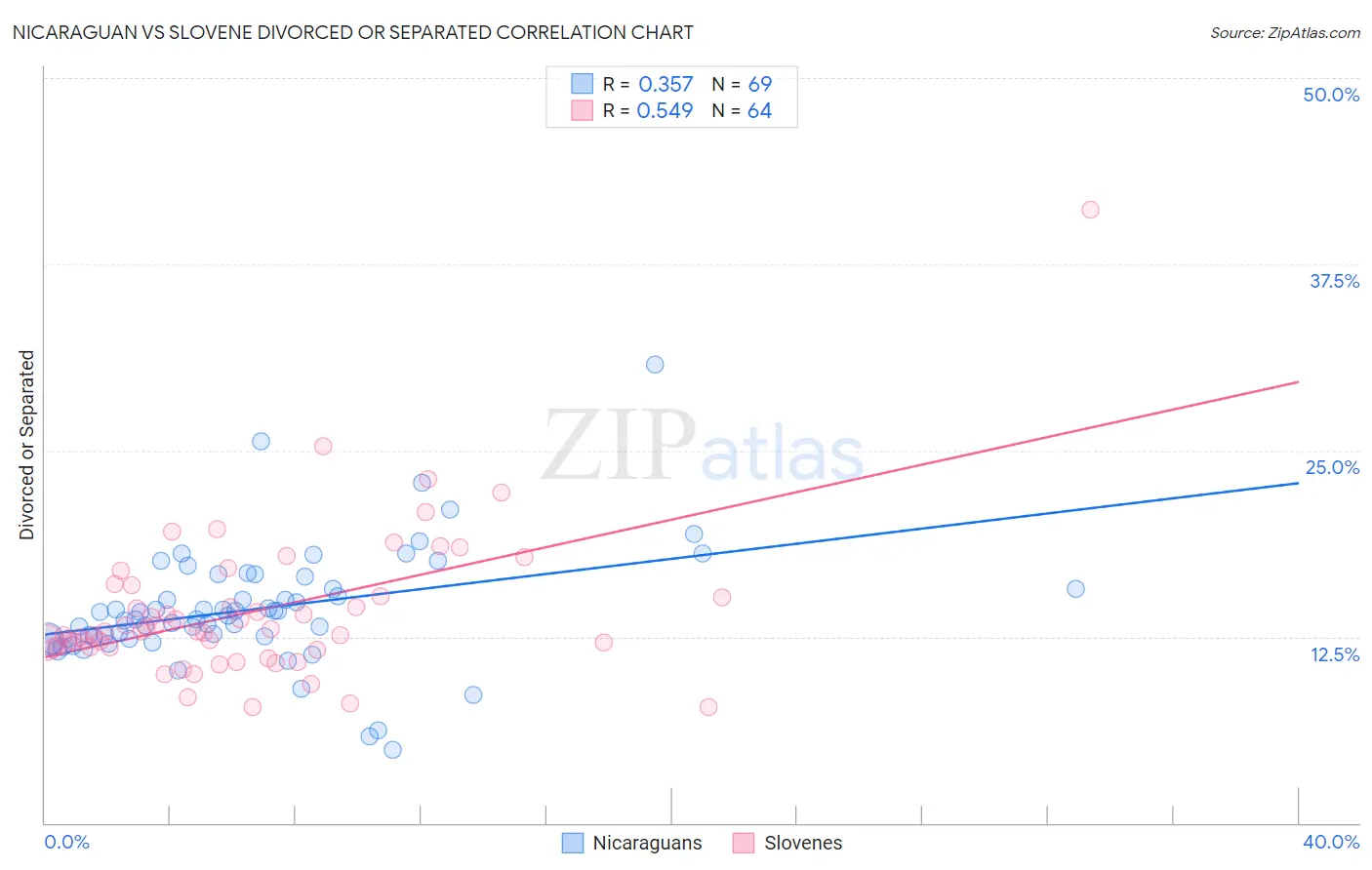 Nicaraguan vs Slovene Divorced or Separated