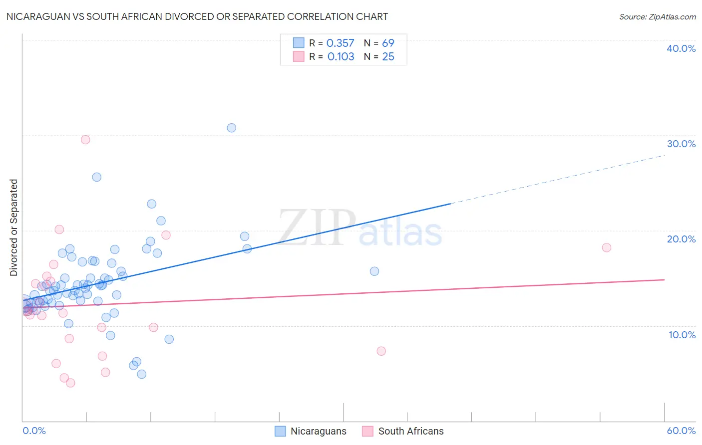 Nicaraguan vs South African Divorced or Separated