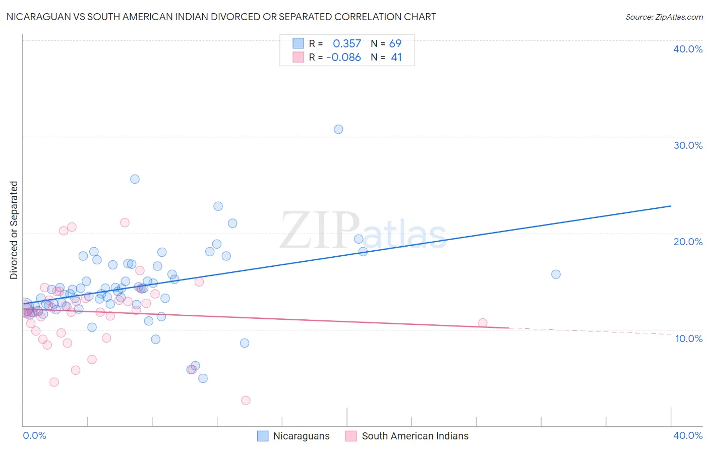 Nicaraguan vs South American Indian Divorced or Separated