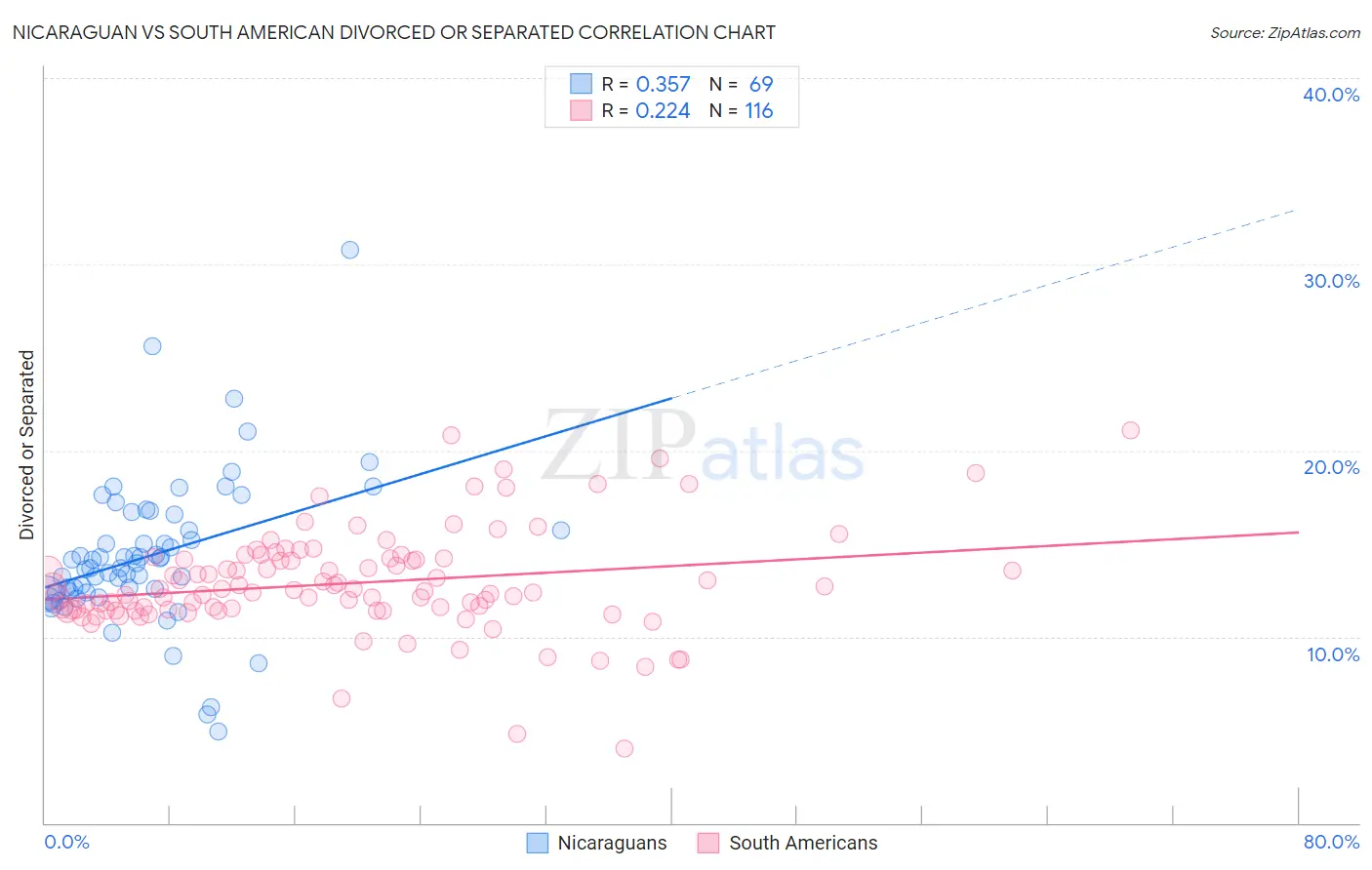 Nicaraguan vs South American Divorced or Separated