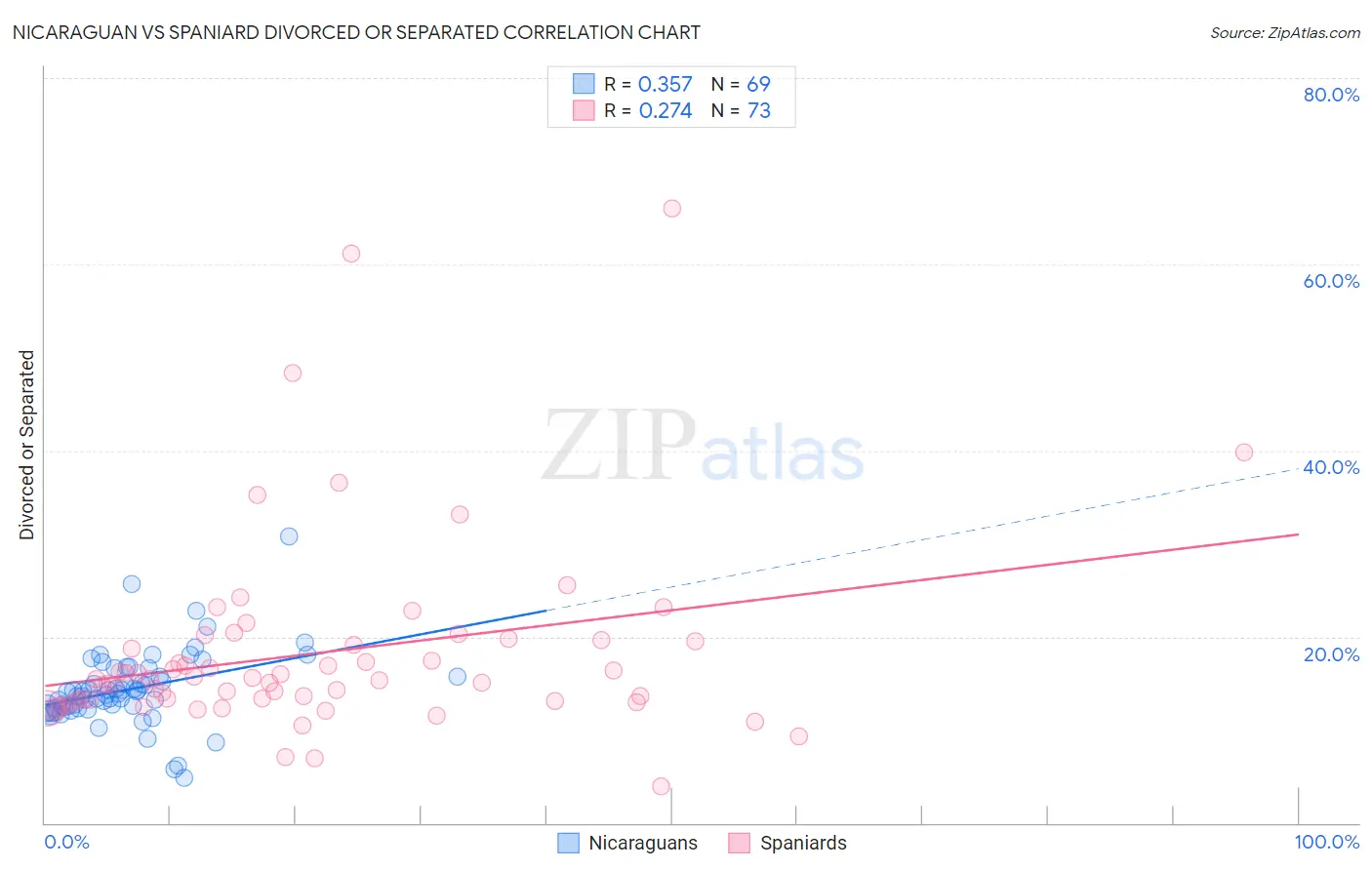 Nicaraguan vs Spaniard Divorced or Separated