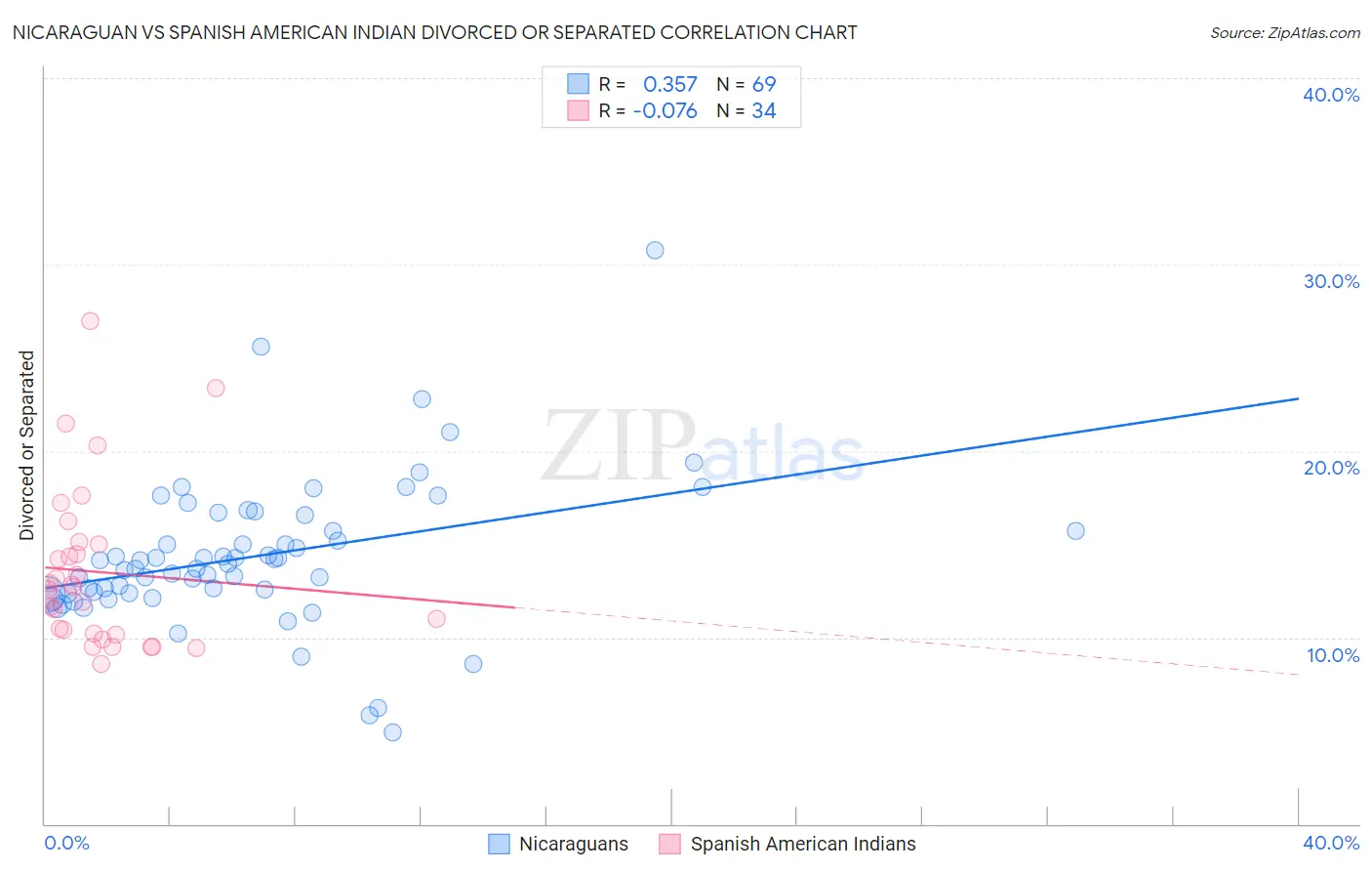 Nicaraguan vs Spanish American Indian Divorced or Separated