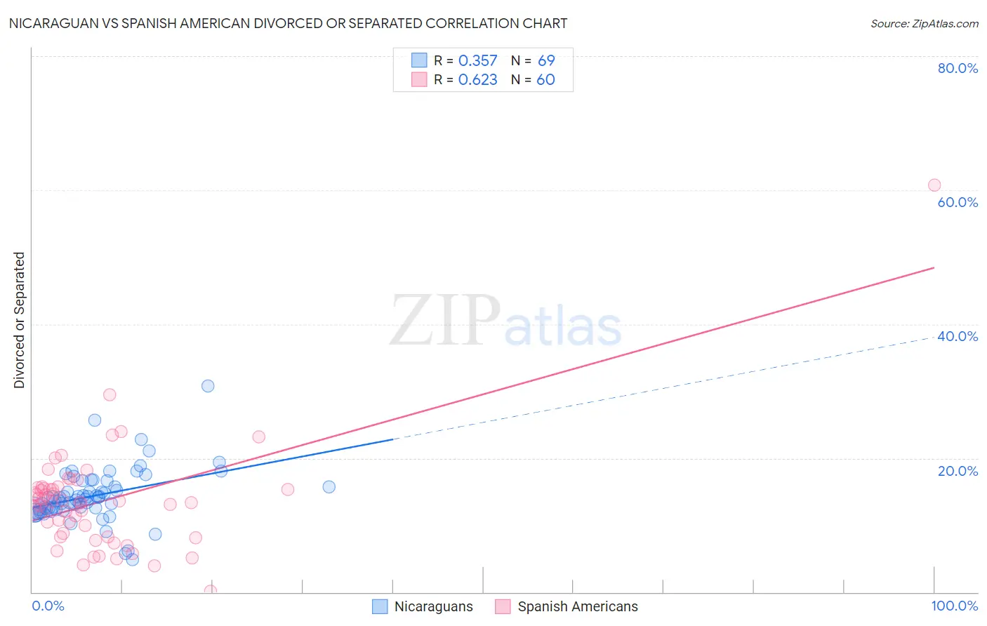 Nicaraguan vs Spanish American Divorced or Separated