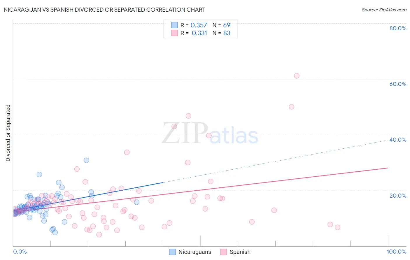 Nicaraguan vs Spanish Divorced or Separated