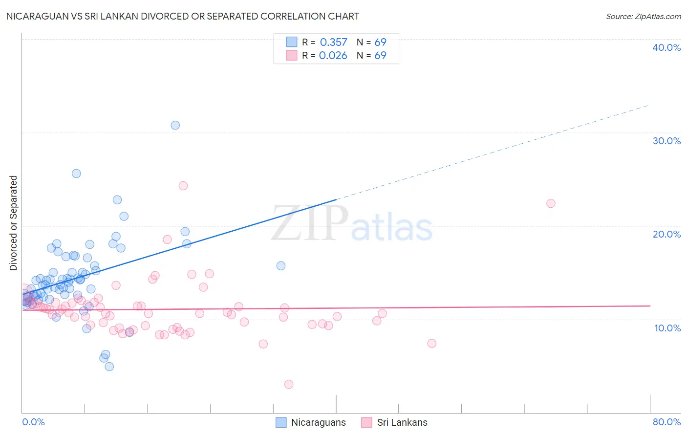 Nicaraguan vs Sri Lankan Divorced or Separated