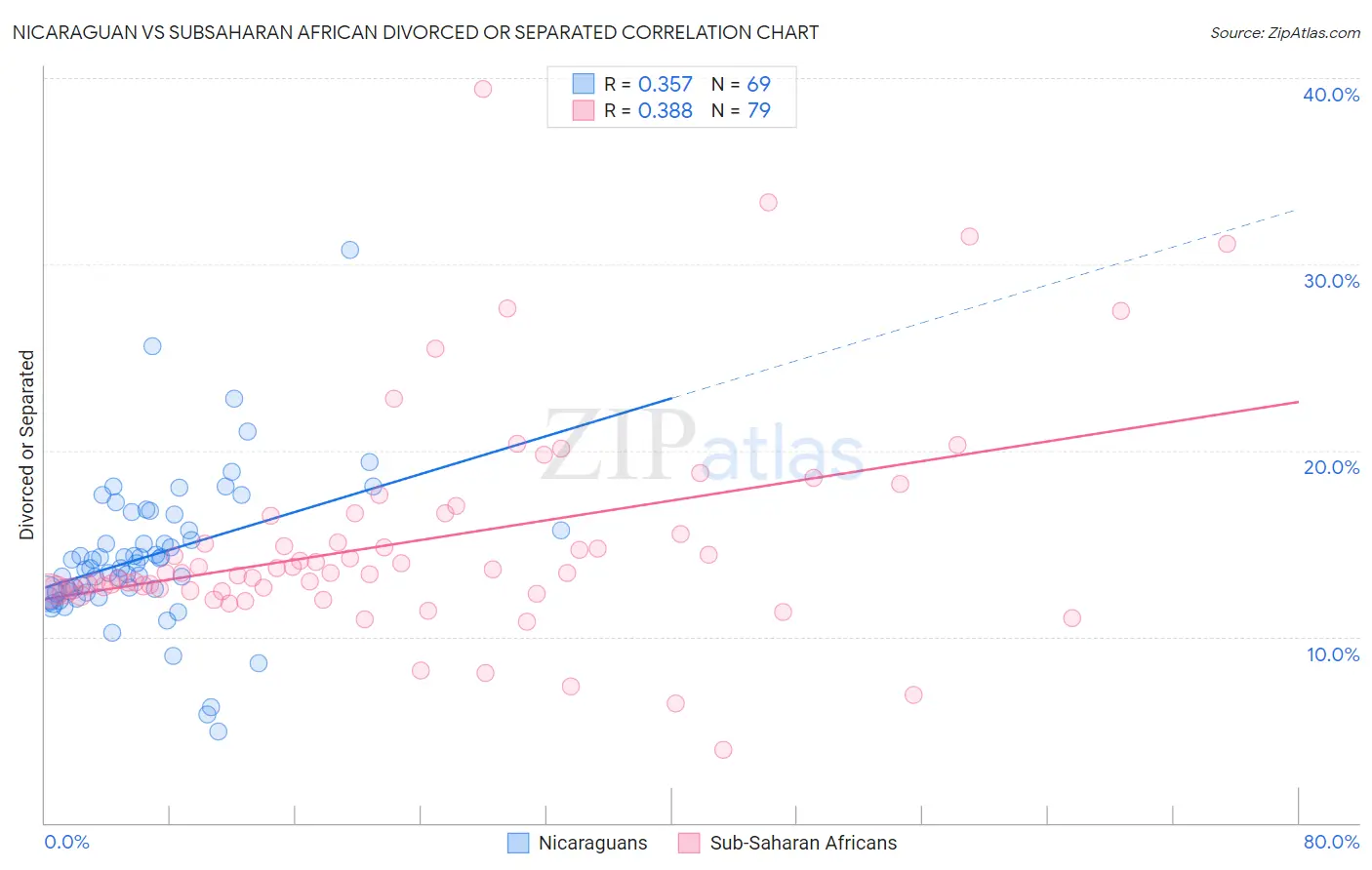 Nicaraguan vs Subsaharan African Divorced or Separated