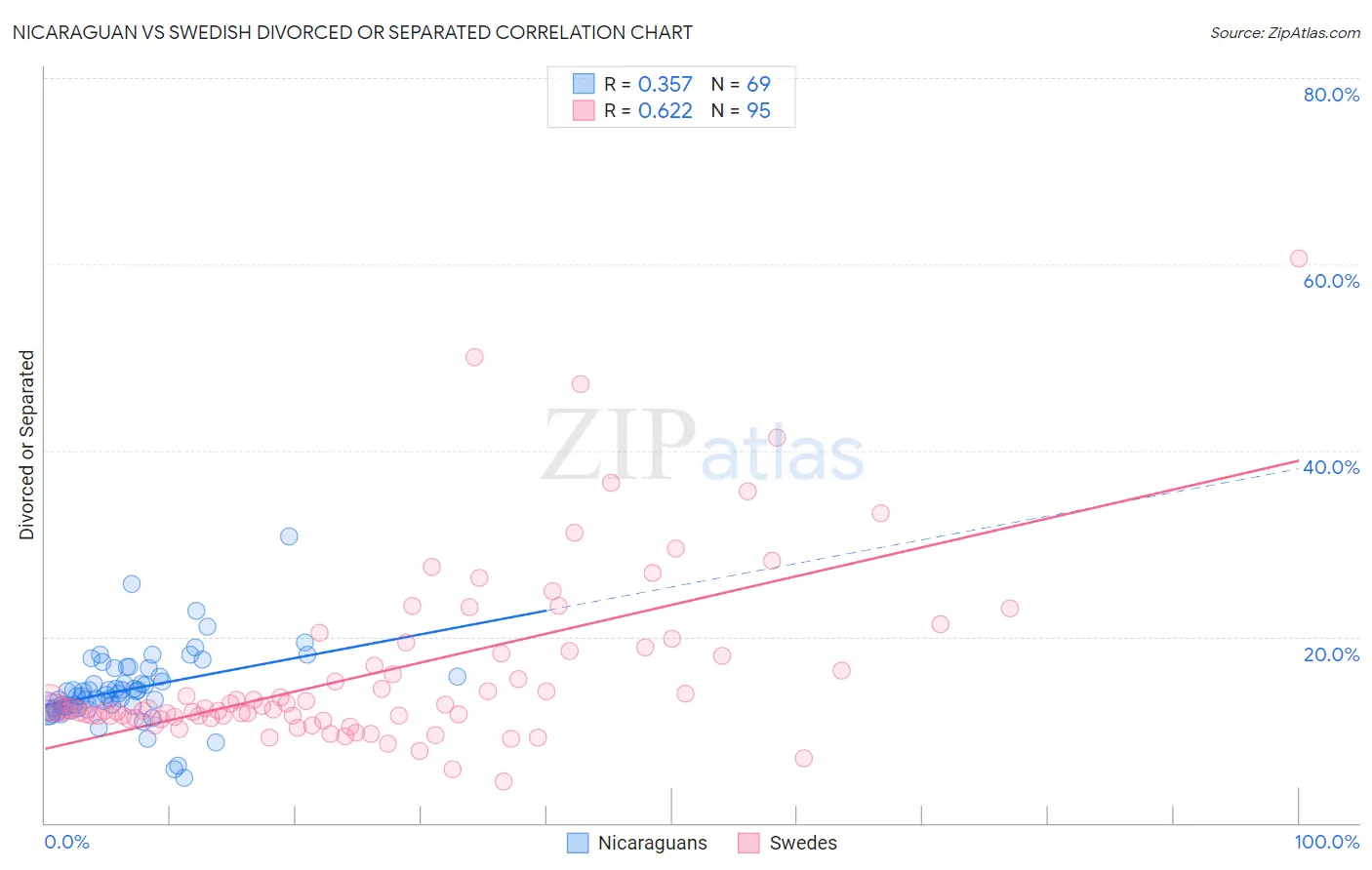 Nicaraguan vs Swedish Divorced or Separated