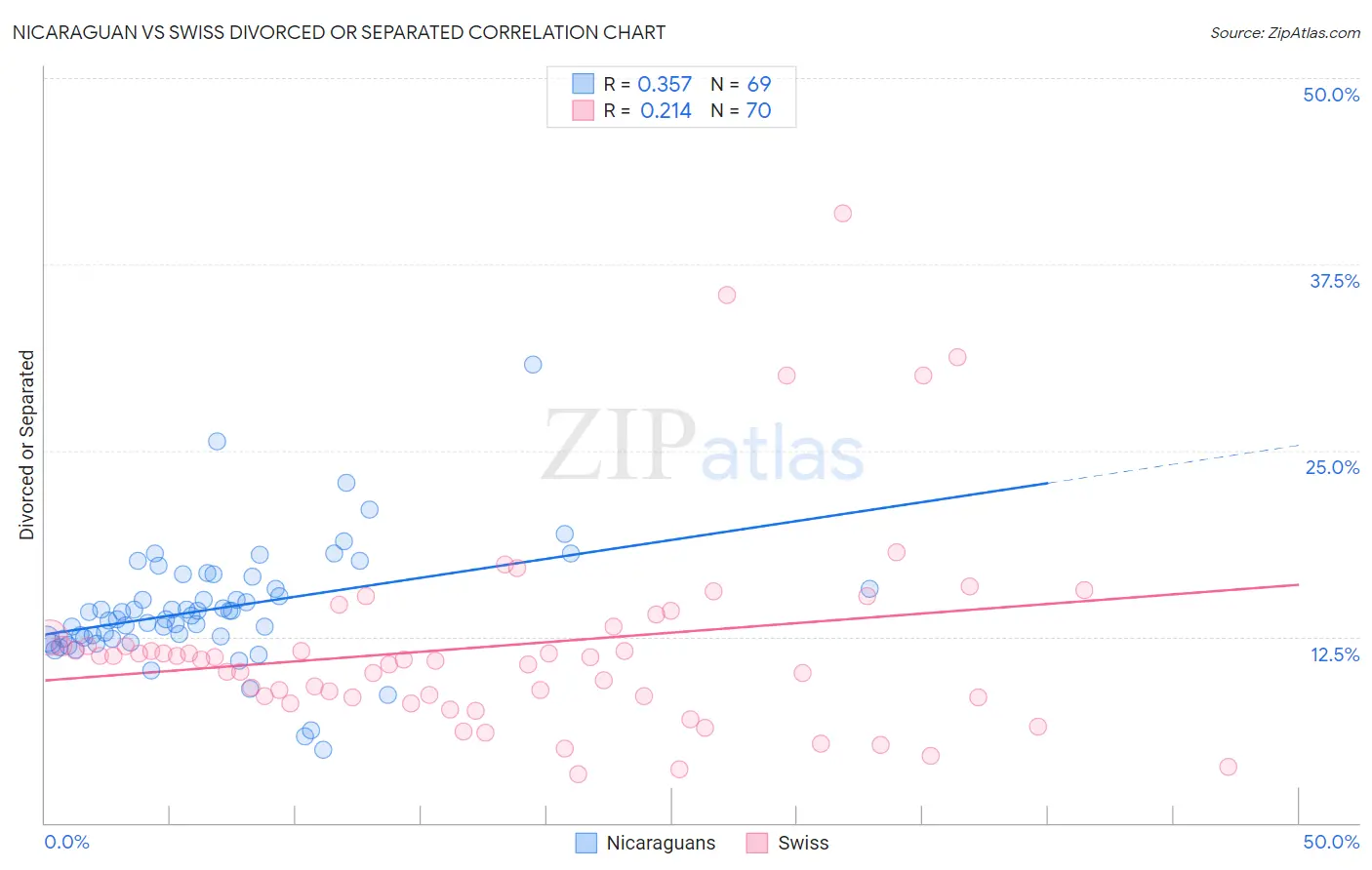 Nicaraguan vs Swiss Divorced or Separated