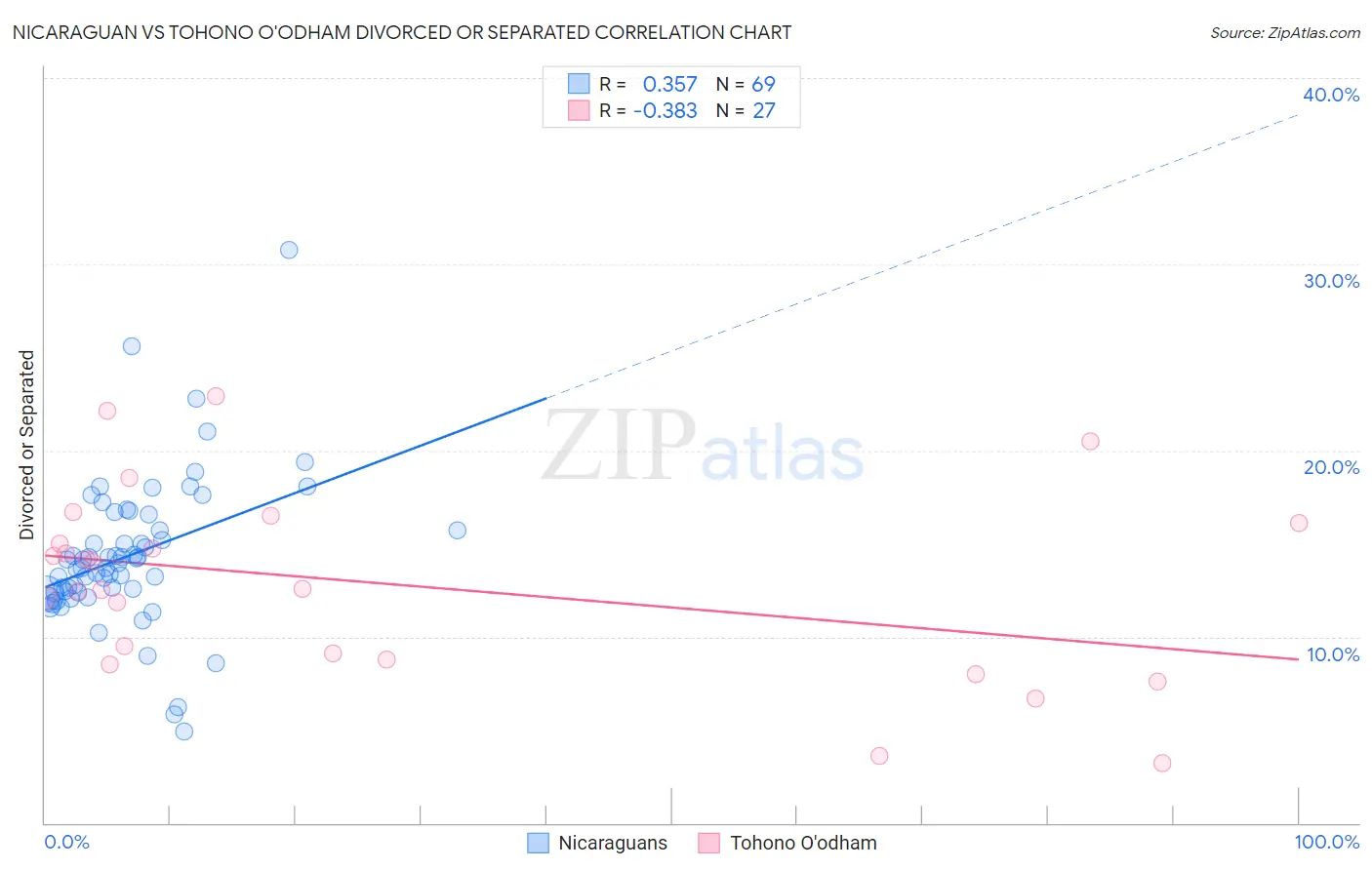 Nicaraguan vs Tohono O'odham Divorced or Separated