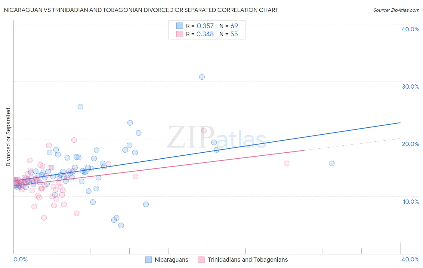 Nicaraguan vs Trinidadian and Tobagonian Divorced or Separated