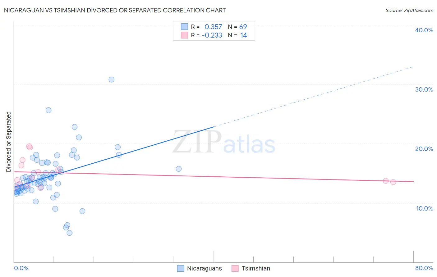 Nicaraguan vs Tsimshian Divorced or Separated