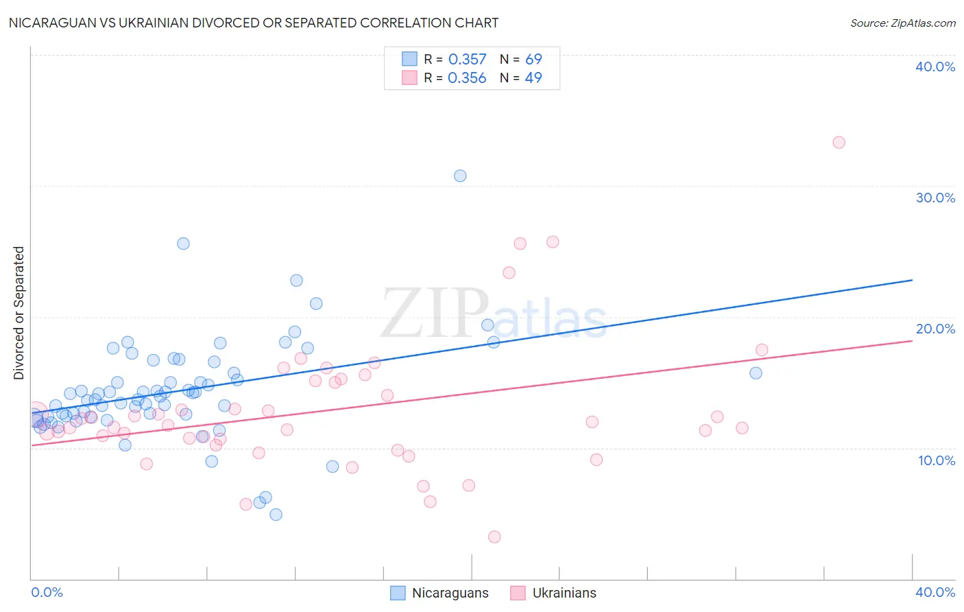 Nicaraguan vs Ukrainian Divorced or Separated