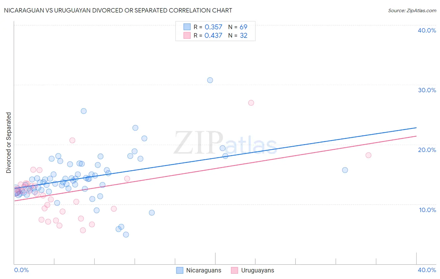 Nicaraguan vs Uruguayan Divorced or Separated