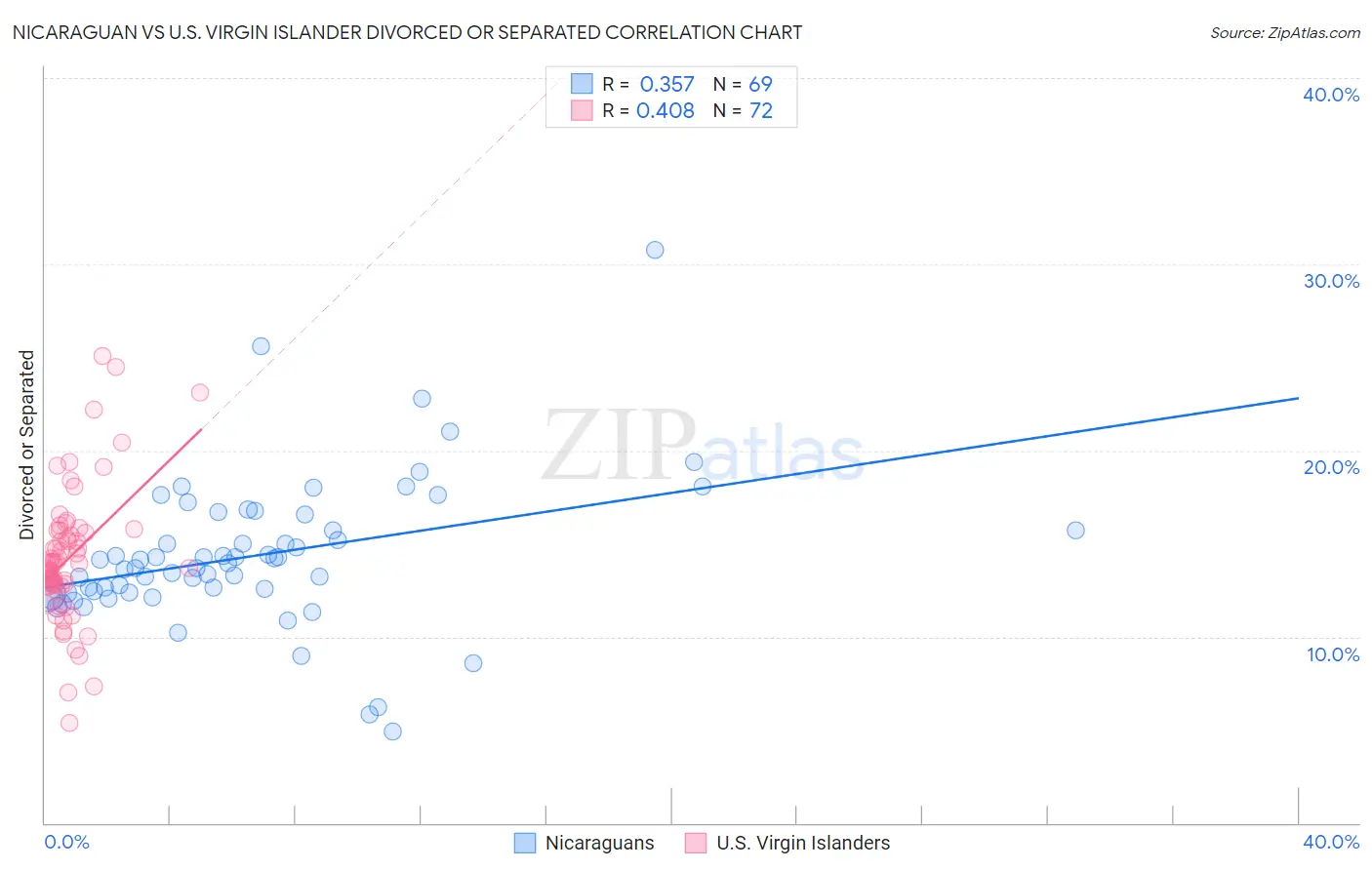 Nicaraguan vs U.S. Virgin Islander Divorced or Separated