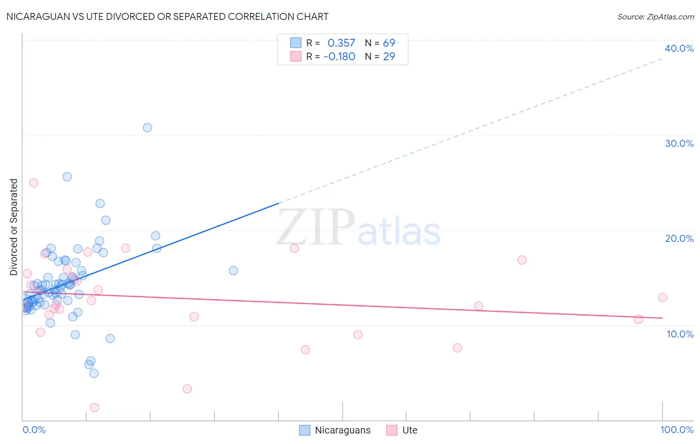Nicaraguan vs Ute Divorced or Separated