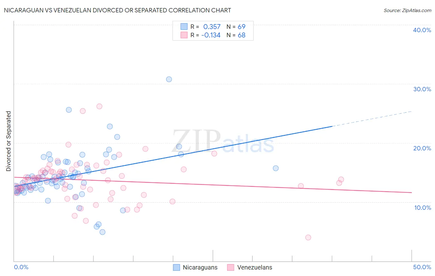 Nicaraguan vs Venezuelan Divorced or Separated