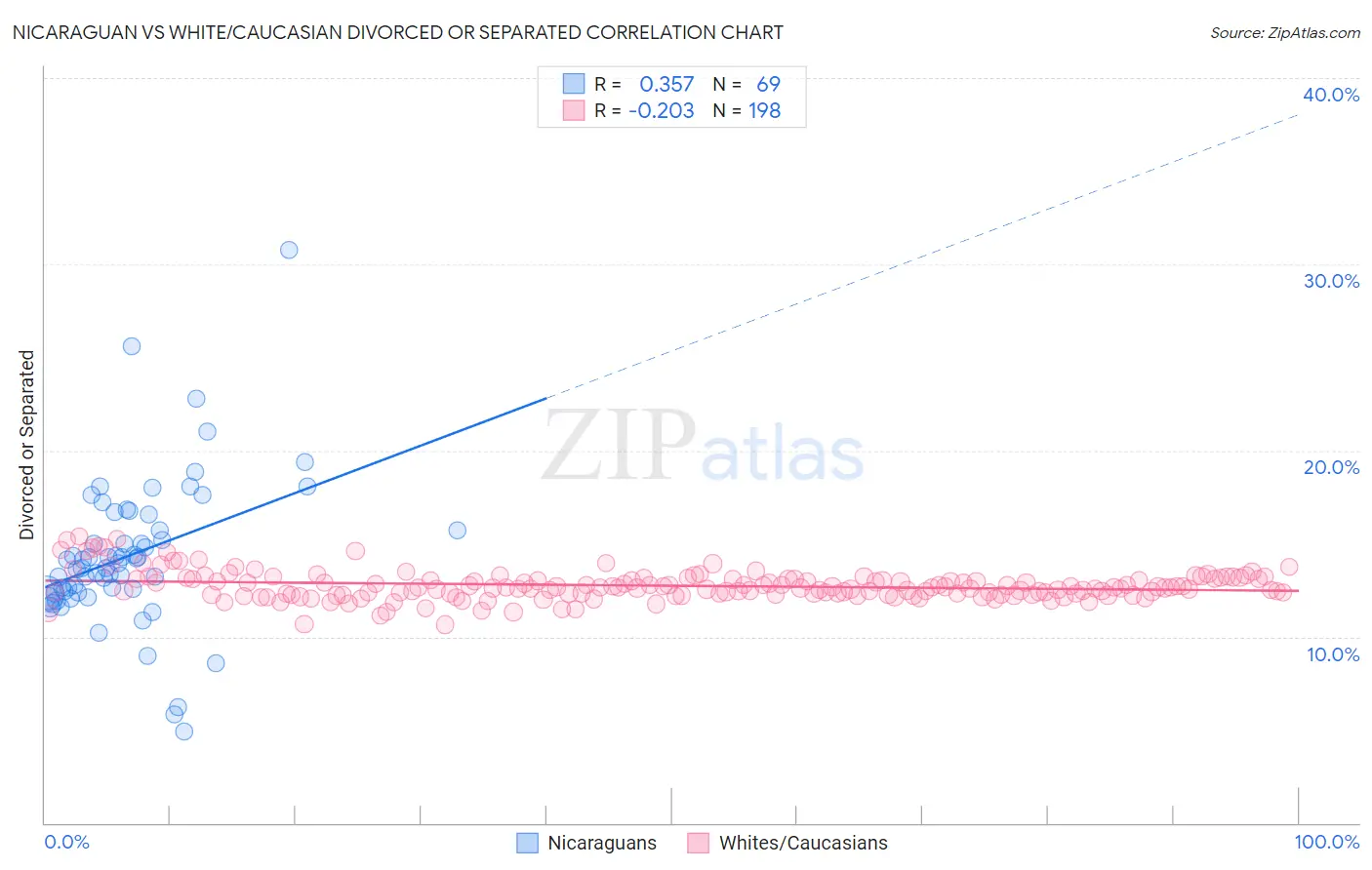 Nicaraguan vs White/Caucasian Divorced or Separated