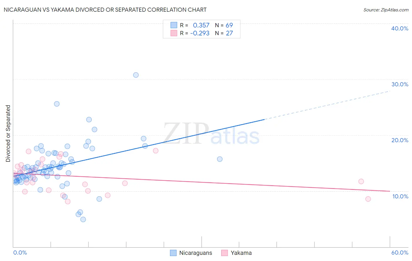 Nicaraguan vs Yakama Divorced or Separated
