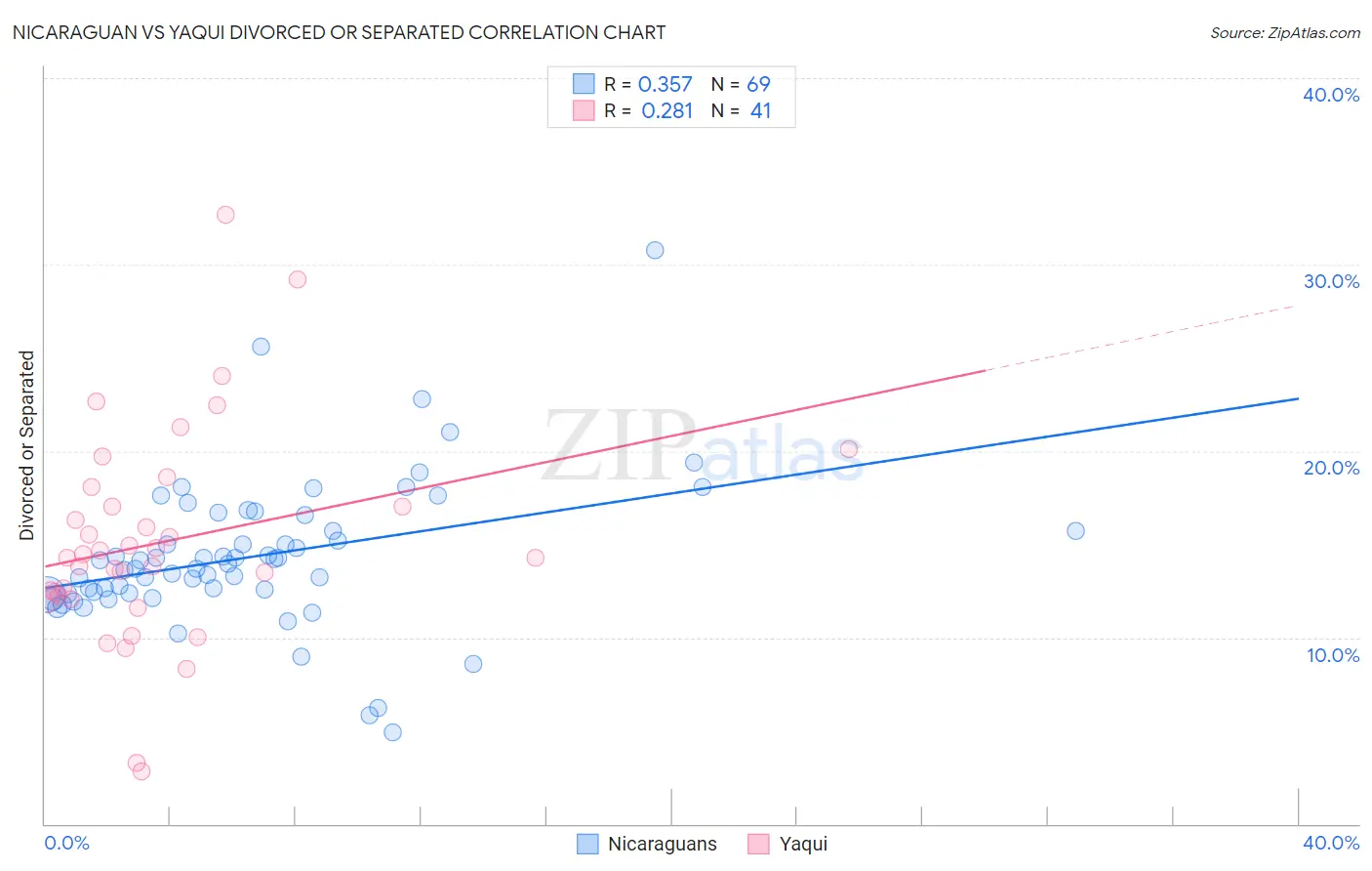 Nicaraguan vs Yaqui Divorced or Separated