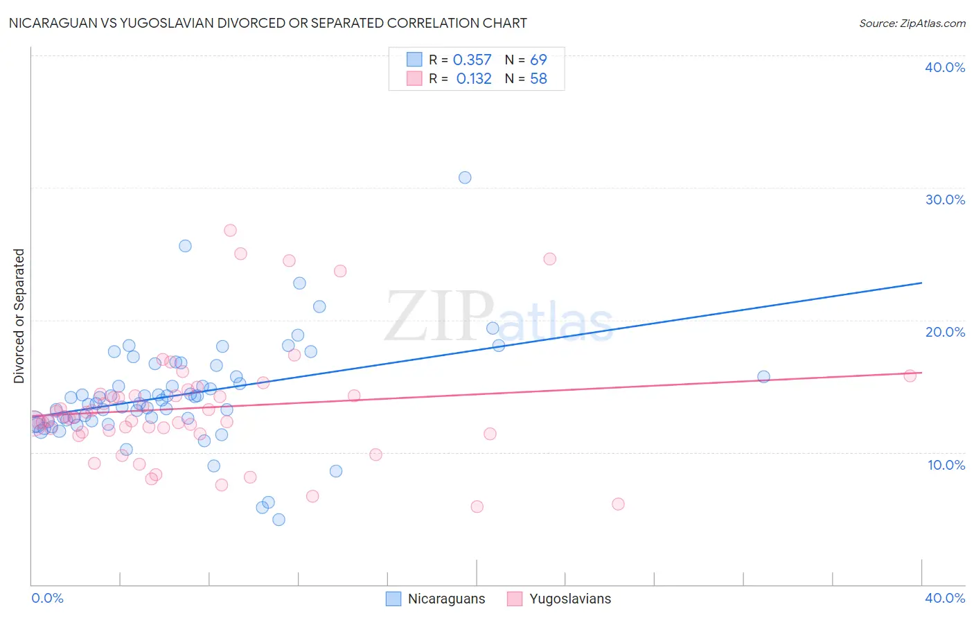 Nicaraguan vs Yugoslavian Divorced or Separated