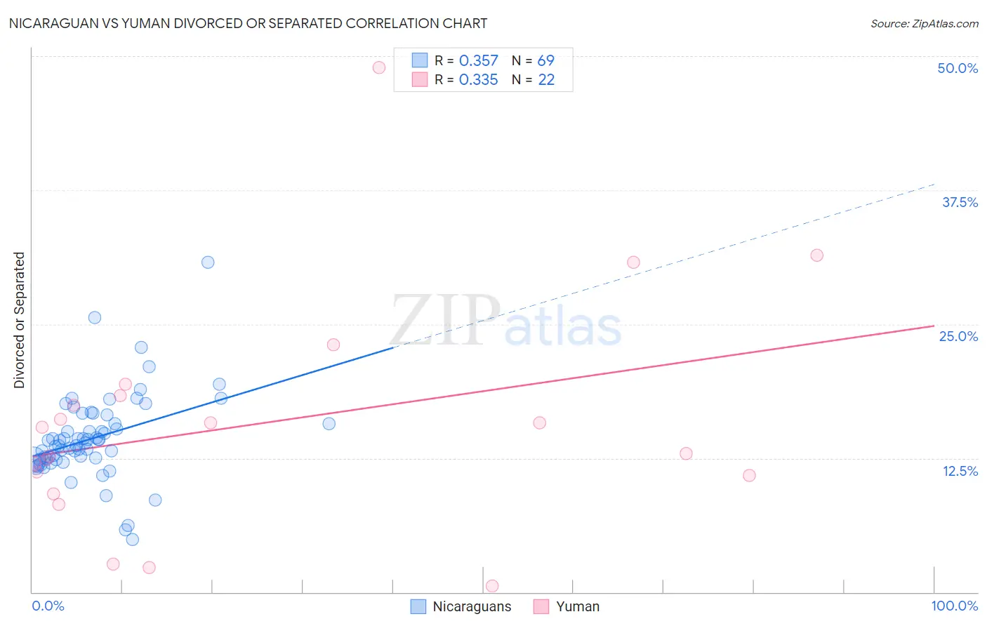 Nicaraguan vs Yuman Divorced or Separated